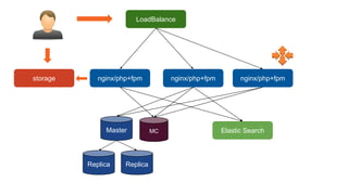 nginx/php+fpm
LoadBalance
Master
nginx/php+fpmstorage
MC Elastic Search
nginx/php+fpm
Replica Replica
 