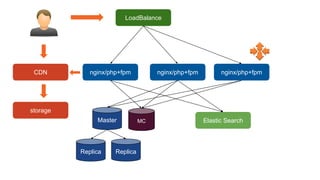 nginx/php+fpm
LoadBalance
Master
nginx/php+fpmCDN
MC Elastic Search
nginx/php+fpm
Replica Replica
storage
 