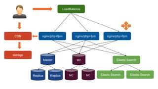 nginx/php+fpm
LoadBalance
Master
nginx/php+fpmCDN
MC Elastic Search
nginx/php+fpm
Replica Replica
storage
Elastic Search Elastic SearchMC MC
 