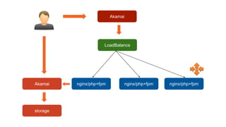 nginx/php+fpm
LoadBalance
nginx/php+fpmAkamai nginx/php+fpm
storage
Akamai
 