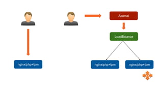 nginx/php+fpm
LoadBalance
nginx/php+fpm
Akamai
nginx/php+fpm
 