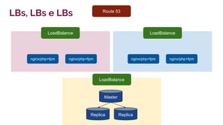 LoadBalance
Route 53
LoadBalance
nginx/php+fpm nginx/php+fpm nginx/php+fpm nginx/php+fpm
LoadBalance
Master
Replica Replica
LBs, LBs e LBs
 