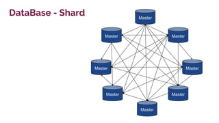 Master
Master
Master
Master
Master
Master
Master
Master
DataBase - Shard
 