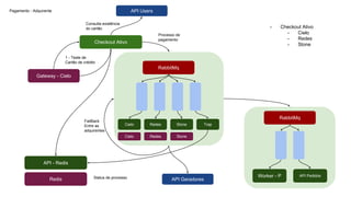RabbitMq
Worker - P API Pedidos
Pagamento - Adquirente
Checkout Ativo
- Checkout Ativo
- Cielo
- Redes
- Stone
RabbitMq
Cielo Redes Stone Trap
Gateway - Cielo
API - Redis
Redis
1 - Teste de
Cartão de crédito
Processo de
pagamento
FailBack
Entre as
adquirentes
Status de processo
Cielo Redes Stone
API Users
Consulta existência
do cartão
API Geradores
 