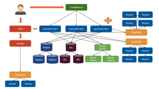nginx/php+fpm
LoadBalance
Master
nginx/php+fpmCDN
MC
Elastic
Search
nginx/php+fpm
Replica Replica
storage
Elastic
Search
Elastic
SearchMC MC
Worker Worker
Worker Worker
RabbitMQ
Worker Worker
Worker Worker
RabbitMQ
Worker Worker
RabbitMQ
 