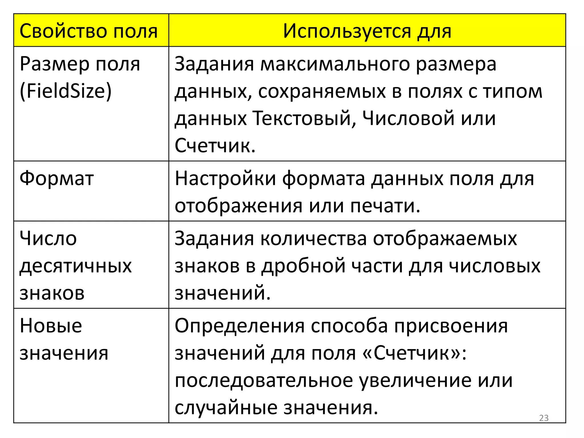 23
Свойство поля Используется для
Размер поля
(FieldSize)
Задания максимального размера
данных, сохраняемых в полях с типом
данных Текстовый, Числовой или
Счетчик.
Формат Настройки формата данных поля для
отображения или печати.
Число
десятичных
знаков
Задания количества отображаемых
знаков в дробной части для числовых
значений.
Новые
значения
Определения способа присвоения
значений для поля «Счетчик»:
последовательное увеличение или
случайные значения.
 