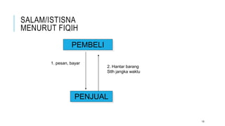 SALAM/ISTISNA
MENURUT FIQIH
10
PEMBELI
PENJUAL
1. pesan, bayar
2. Hantar barang
Stlh jangka waktu
 