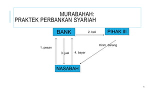 MURABAHAH:
PRAKTEK PERBANKAN SYARIAH
5
BANK
NASABAH
PIHAK III
1. pesan
2. beli
Kirim barang
4. bayar
3. jual
 