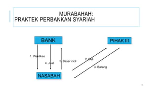 MURABAHAH:
PRAKTEK PERBANKAN SYARIAH
6
2. Beli
3. Barang
1. Wakilkan
5. Bayar cicil
4. Jual
NASABAH
BANK PIHAK III
 