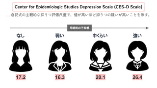 ʤ  Ф餤 ǿ
17.2 16.3 20.1 26.4
½Uǰβ
 ӛʽQĤ֤u߶Ȥǡߤ֤ۤĤɤߤȤʾ
Center for Epidemiologic Studies Depression Scale (CES-D Scale)
 