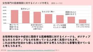 οףhttps://www.aska-pharma.co.jp/mint/library/pdf/askapharme_release20220715.pdf (3-3)
ŮФΐߤ֢״vSҽCvˌ륤`⡢ݥƥ
ʤΤȥͥƥ֤ʤΤ֤äƤˤयҊܤޤ
ŮԤᤫФˌ뿼췽ˤӰ푤ܤƤ
ȿޤ
ˤĤ
ՄǤ
mˤʤ
u
Է֤֪ꡢ
뤿
ҪǤ
ʤȤʤ
`ץԒ}
ˤˤL
܇δˤ
`⤵줽
ФȰĤǤ
åǤ
ŮԌTҽCvˌ륤`俼  (n=150)
 