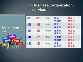 Suffix
? Business, organization,
service
- - sh 



- - su \
ɳ

ɳ
-Ժ -Ժ yun ӰԺ
BԺ
ӰԺ
Ժ
-d - tng d
hd


- - tng 
o


 