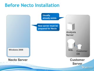 Before Necto Installation
                    Usually
                    already exists


                New server must be
                prepared for Necto
                                     Analysis
                                     Server




 Windows 2008                         SQL       Customer
                                                DB

 Necto Server                           Customer
                                         Server
 