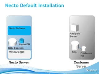 Necto Default Installation



 Necto Software

                             Analysis
                             Server


        Necto DB
 SQL Express
 Windows 2008                 SQL       Customer
                                        DB

 Necto Server                   Customer
                                 Server
 