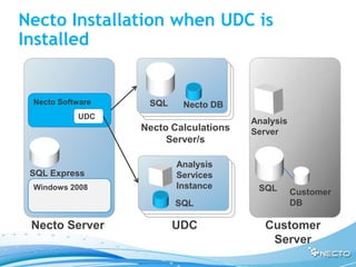 Necto Installation when UDC is
Installed


 Necto Software    SQL    Necto DB
           UDC
                                       Analysis
                  Necto Calculations   Server
                       Server/s

                         Analysis
 SQL Express             Services
 Windows 2008            Instance       SQL       Customer
                         SQL                      DB

 Necto Server            UDC              Customer
                                           Server
 