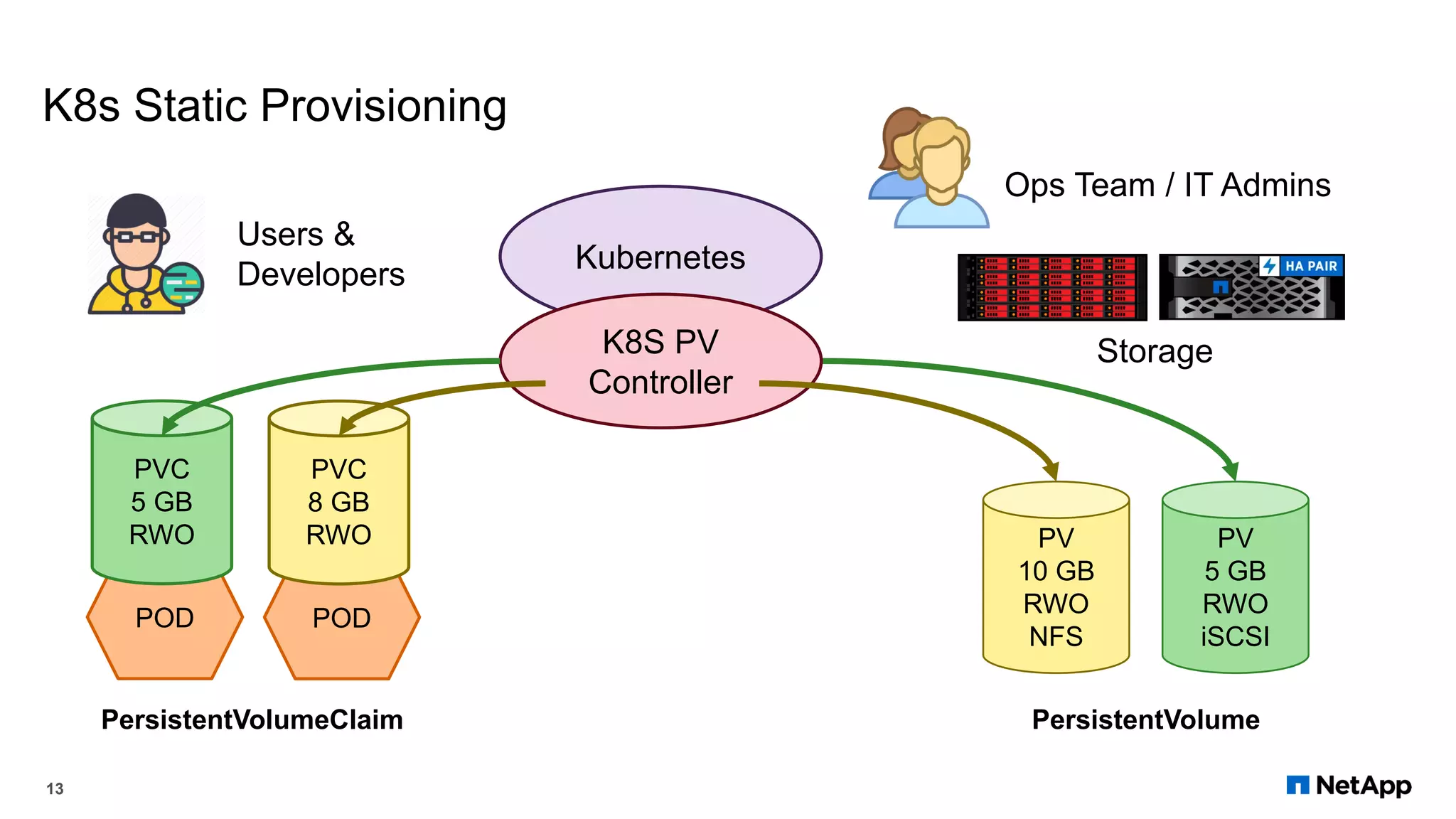 K8s Static Provisioning
13
Kubernetes
Users &
Developers
Ops Team / IT Admins
PV
5 GB
RWO
iSCSI
POD
PVC
5 GB
RWO
K8S PV
Controller
PersistentVolumeClaim PersistentVolume
Storage
POD
PVC
8 GB
RWO PV
10 GB
RWO
NFS
 