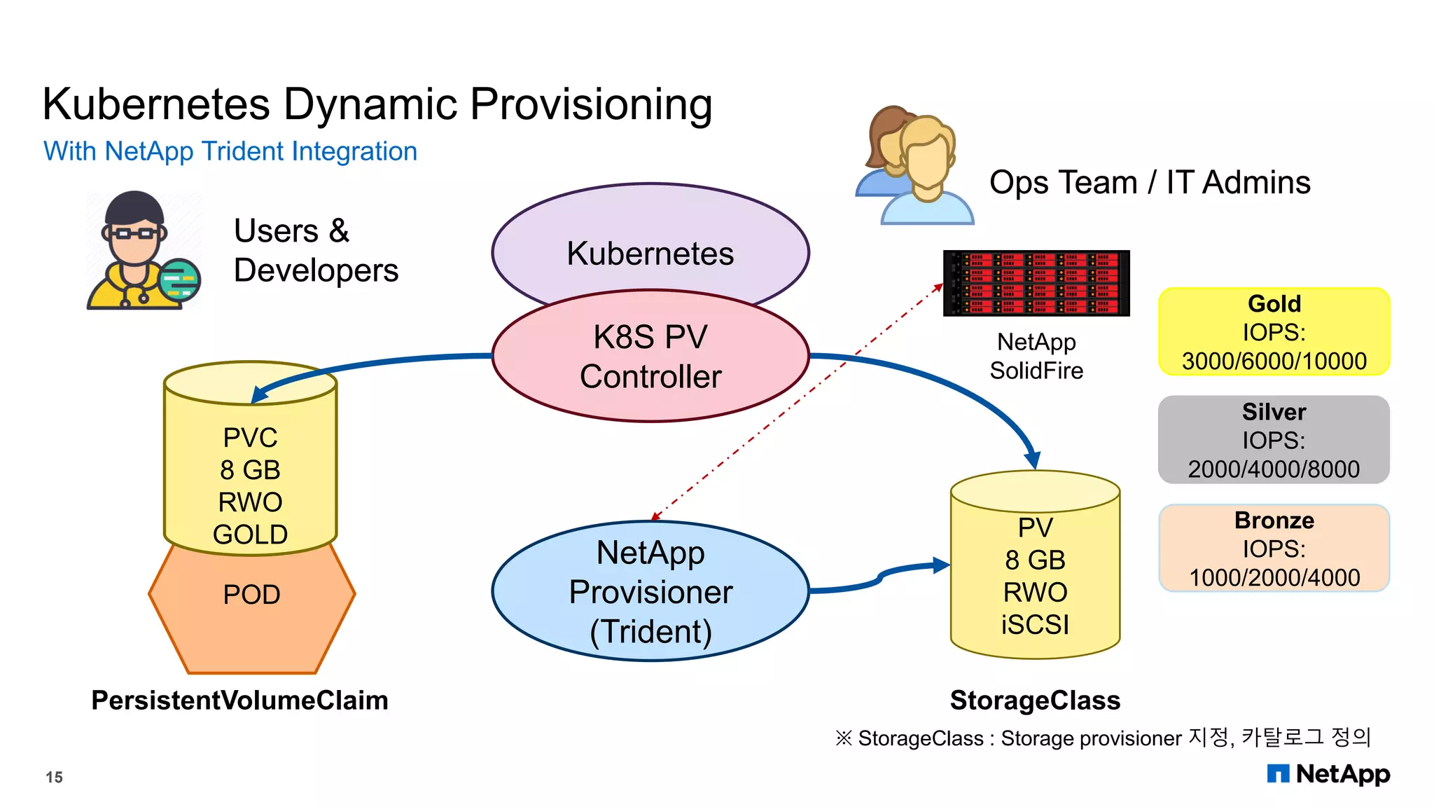 Kubernetes Dynamic Provisioning
With NetApp Trident Integration
15
Kubernetes
PV
8 GB
RWO
iSCSI
POD
PVC
8 GB
RWO
GOLD
K8S PV
Controller
PersistentVolumeClaim StorageClass
Gold
IOPS:
3000/6000/10000
Silver
IOPS:
2000/4000/8000
Bronze
IOPS:
1000/2000/4000
NetApp
SolidFire
NetApp
Provisioner
(Trident)
Users &
Developers
Ops Team / IT Admins
Users &
Developers
Ops Team / IT Admins
※ StorageClass : Storage provisioner 지정, 카탈로그 정의
 