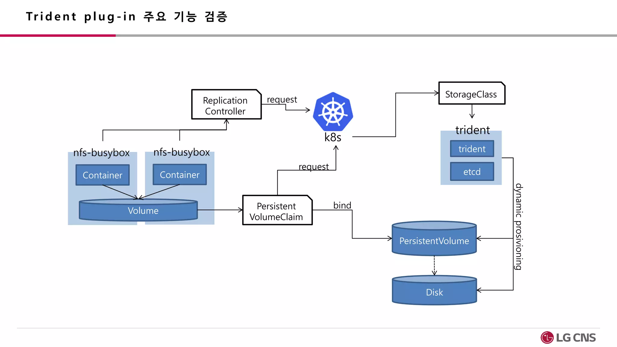 Tr i d e n t p l u g - i n 주 요 기 능 검 증
Container
nfs-busybox
Volume
Persistent
VolumeClaim
PersistentVolume
Disk
Replication
Controller
k8s
bind
request
Container
nfs-busybox
request
StorageClass
trident
trident
etcd
dynamicprosivioning
 