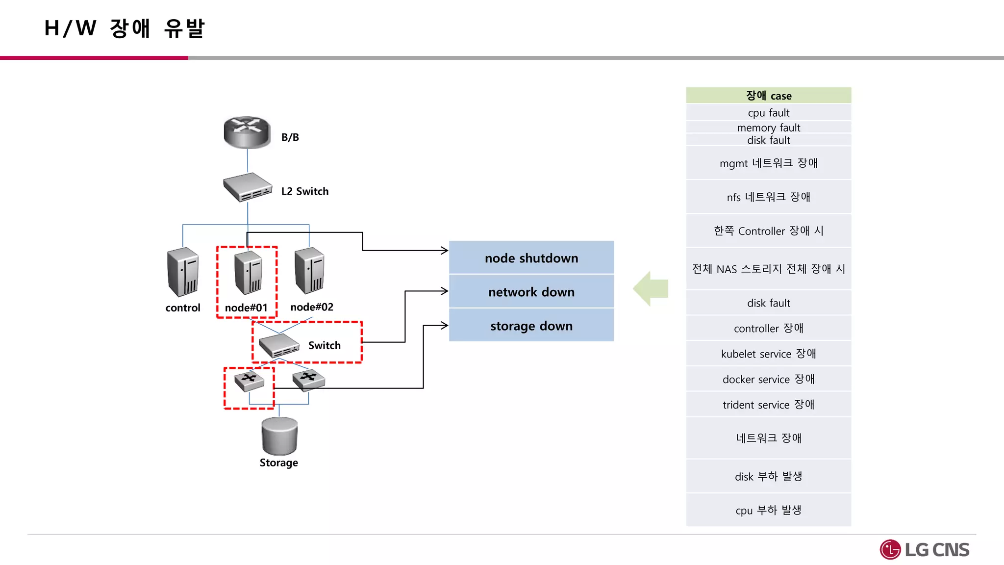 Storage
control
B/B
L2 Switch
node#01 node#02
Switch
장애 case
cpu fault
memory fault
disk fault
mgmt 네트워크 장애
nfs 네트워크 장애
한쪽 Controller 장애 시
전체 NAS 스토리지 전체 장애 시
disk fault
controller 장애
kubelet service 장애
docker service 장애
trident service 장애
네트워크 장애
disk 부하 발생
cpu 부하 발생
node shutdown
network down
storage down
 