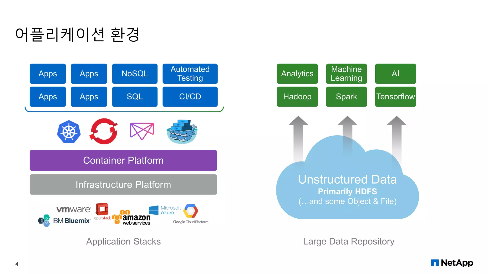 어플리케이션 환경
4
Container Platform
Infrastructure Platform
Apps
Apps
Apps
Apps
SQL
NoSQL
CI/CD
Automated
Testing
Application Stacks Large Data Repository
Unstructured Data
Primarily HDFS
(…and some Object & File)
Hadoop Spark Tensorflow
Analytics AI
Machine
Learning
 
