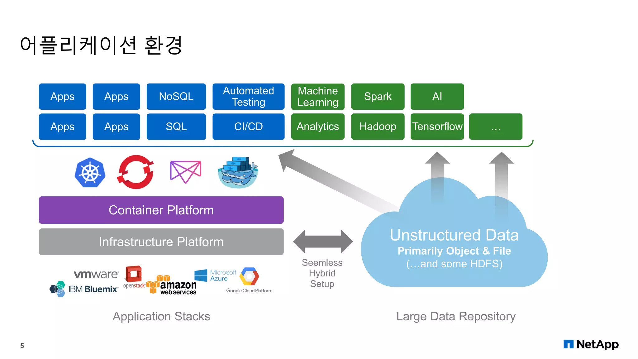 어플리케이션 환경
5
Container Platform
Infrastructure Platform
Apps
Apps
Apps
Apps
SQL
NoSQL
CI/CD
Automated
Testing
Application Stacks Large Data Repository
Unstructured Data
Primarily Object & File
(…and some HDFS)Seemless
Hybrid
Setup
Hadoop
Spark
TensorflowAnalytics
AI
Machine
Learning
…
 