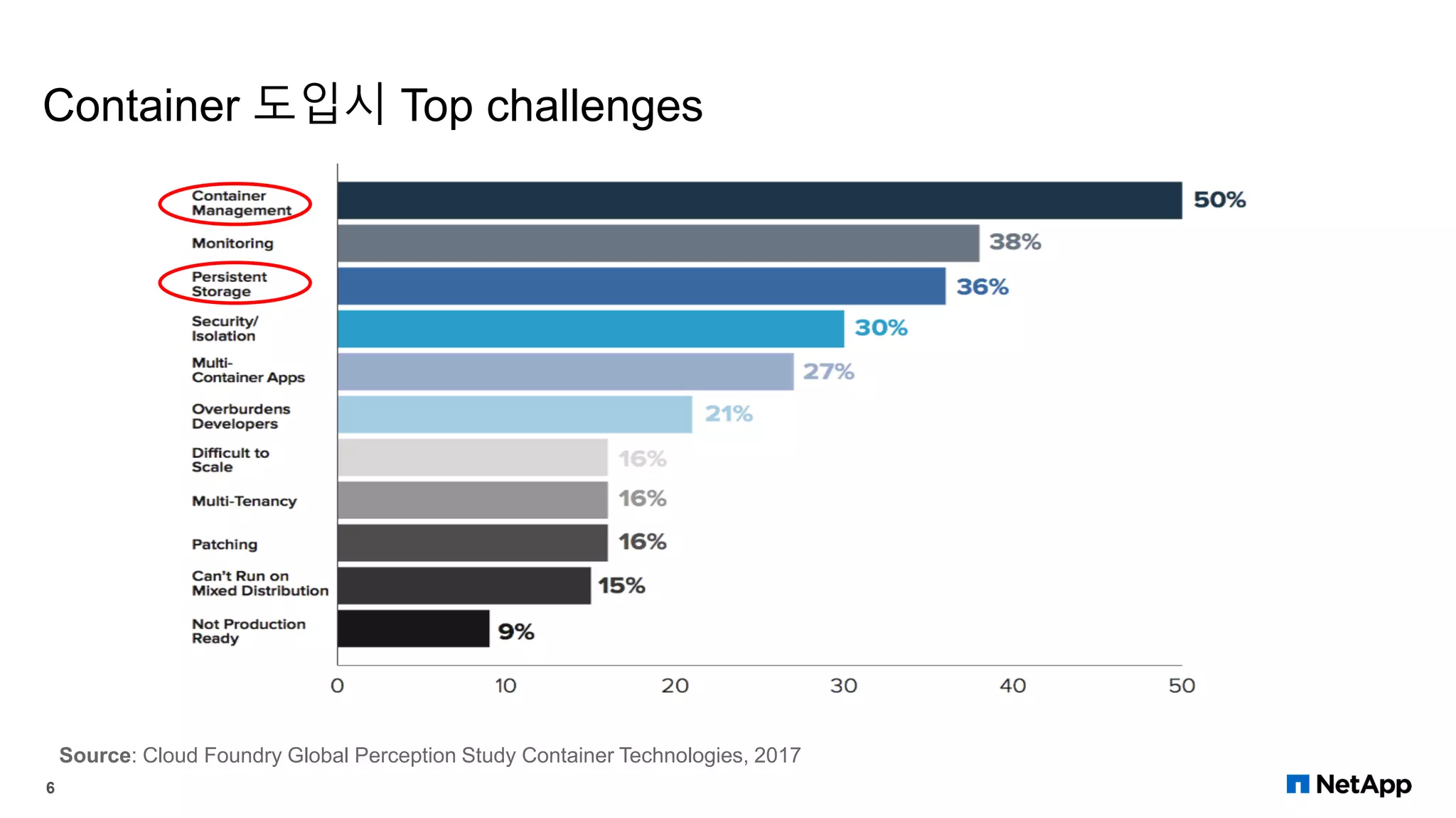 Container 도입시 Top challenges
6
Source: Cloud Foundry Global Perception Study Container Technologies, 2017
 
