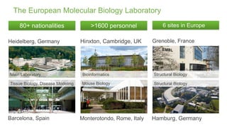 The European Molecular Biology Laboratory
Heidelberg, Germany
Main Laboratory
Barcelona, Spain
Tissue Biology, Disease Modeling
80+ nationalities
Hinxton, Cambridge, UK
Bioinformatics
Mouse Biology
Monterotondo, Rome, Italy
>1600 personnel
Grenoble, France
Hamburg, Germany
Structural Biology
6 sites in Europe
Structural Biology
 