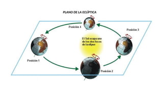 PLANO DE LA ECLÍPTICA
 