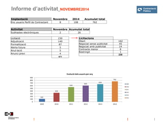 Informe d’activitat_NOVEMBRE2014 
Implantació 
Novembre 
2014 
Acumulat total 
Ens usuaris Perfil de Contractant 
8 
108 
...