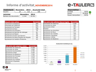 Informe d’activitat_NOVEMBRE2014 
Disponibilitat 
Ciutadà 
100% 
Usuari 
99,89% 
Usuari Generalitat 
100% 
Implantació 
No...