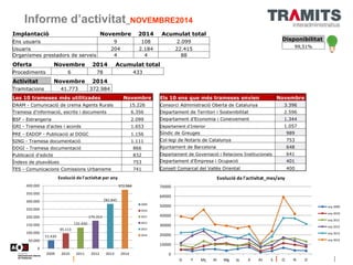 Informe d’activitat_NOVEMBRE2014 
Disponibilitat 
99,51% 
Oferta Novembre 2014 Acumulat total 
Procediments 6 78 433 
Acti...