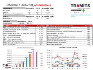 Informe d’activitat_NOVEMBRE2016
Disponibilitat
99,01%
http://web.aoc.cat/blog/serveis/eacat-
tramits/
Implantació Novembr...