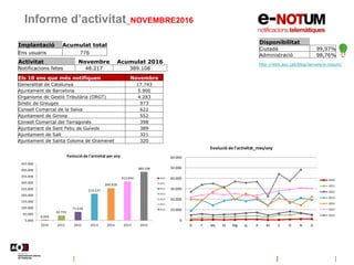 Informe d’activitat_NOVEMBRE2016
Disponibilitat
Ciutadà 99,97%
Administració 98,76%
http://web.aoc.cat/blog/serveis/e-notum/
Implantació Acumulat total
Ens usuaris 776
Els 10 ens que més notifiquen Novembre
Generalitat de Catalunya 17.743
Ajuntament de Barcelona 5.900
Organisme de Gestió Tributària (ORGT) 4.283
Síndic de Greuges 973
Consell Comarcal de la Selva 622
Ajuntament de Girona 552
Consell Comarcal del Tarragonès 398
Ajuntament de Sant Feliu de Guíxols 389
Ajuntament de Salt 321
Ajuntament de Santa Coloma de Gramenet 320
Activitat Novembre Acumulat 2016
Notificacions fetes 48.217 389.108
6.064
42.733
71.039
214.537
260.918
313.044
389.108
5.000
55.000
105.000
155.000
205.000
255.000
305.000
355.000
405.000
455.000
2010 2011 2012 2013 2014 2015 2016
Evolució de l'activitat per any
2010
2011
2012
2013
2014
2015
2016
0
10.000
20.000
30.000
40.000
50.000
60.000
G F Mç Al Mg Jy Jl At S O N D
Evolució de l'activitat_mes/any
2010
2011
2012
2013
2014
2015
2016
 