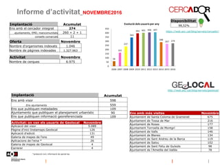 58
161
237
344
393 401 406 407
288
267 274
0
50
100
150
200
250
300
350
400
450
2006 2007 2008 2009 2010 2011 2012 2013 2014 2015 2016
Evolució dels usuaris per any
Informe d’activitat_NOVEMBRE2016
Disponibilitat
98,52%Implantació Acumulat
Ens amb el cercador integrat 274
ajuntaments, EMD, mancomunitats 260 + 2 + 1
consells comarcals 11
http://web.aoc.cat/blog/serveis/geolocal/
*protecció civil, informació de parcel·les
https://web.aoc.cat/blog/serveis/cercador/
Implantació Acumulat
Ens amb visor 598
.Ens ajuntaments 559
Ens que publiquen metadades 109
Ajuntaments que publiquen el planejament urbanístic 90
Ens que publiquen informació georeferenciada 109
Oferta Novembre
Nombre d'organismes indexats 1.046
Nombre de pàgines indexades 1.327.963
Activitat Novembre
Nombre de cerques 6.975
Activitat: on van els usuaris de Geolocal Novembre
Aplicació del visor 5.089
Pàgina d'inici Instamaps.Geolocal 126
Aplicació d'edició 131
Galeria de mapes de l'ens 49
Aplicacions de l'eina * 26
Galeria de mapes de Geolocal 4
Carrerer 4
Ens amb més visites Novembre
Ajuntament de Santa Coloma de Gramenet 675
Ajuntament de Tossa de Mar 216
Ajuntament de Roses 177
Ajuntament Torroella de Montgrí 158
Ajuntament de Valls 146
Ajuntament de Blanes 134
Ajuntament de Sant Andreu de la Barca 119
Ajuntament de Salou 102
Ajuntament de Sant Feliu de Guíxols 98
Ajuntament de l'Ametlla del Vallès 78
 