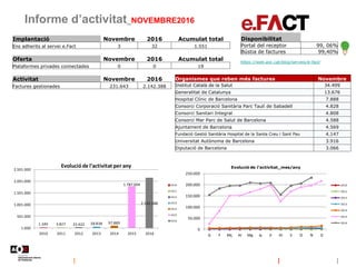 Informe d’activitat_NOVEMBRE2016
https://web.aoc.cat/blog/serveis/e-fact/
Disponibilitat
Portal del receptor 99, 06%
Bústia de factures 99,40%
Implantació Novembre 2016 Acumulat total
Ens adherits al servei e.Fact 3 32 1.551
Oferta Novembre 2016 Acumulat total
Plataformes privades connectades 0 0 19
Activitat Novembre 2016
Factures gestionades 231.643 2.142.388
Organismes que reben més factures Novembre
Institut Català de la Salut 34.499
Generalitat de Catalunya 13.676
Hospital Clínic de Barcelona 7.888
Consorci Corporació Sanitària Parc Taulí de Sabadell 4.828
Consorci Sanitari Integral 4.808
Consorci Mar Parc de Salut de Barcelona 4.588
Ajuntament de Barcelona 4.569
Fundació Gestió Sanitària Hospital de la Santa Creu i Sant Pau 4.147
Universitat Autònoma de Barcelona 3.916
Diputació de Barcelona 3.066
1.349 3.827 23.422 58.838 97.889
1.787.004
2.142.388
1.000
501.000
1.001.000
1.501.000
2.001.000
2.501.000
2010 2011 2012 2013 2014 2015 2016
Evolucióde l'activitat per any
2010
2011
2012
2013
2014
2015
2016
0
50.000
100.000
150.000
200.000
250.000
G F Mç Al Mg Jy Jl Al S O N D
Evolució de l'activitat_mes/any
2010
2011
2012
2013
2014
2015
2016
 