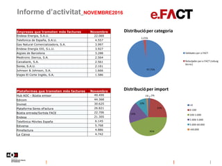 Informe d’activitat_NOVEMBRE2016
97,75%
2,25%
Distribucióper categoria
Validades per e.FACT
Rebutjades per e.FACT (rebuig
tècnic)
2%
23%
45%
19%
10%
1%
Distribucióper import
<0
0-100
100-1.000
1.000-5.000
5.000-60.000
>60.000
Empreses que trameten més factures Novembre
Endesa Energia, S.A.U. 22.069
Telefonica de España, S.A.U. 4.557
Gas Natural Comercializadora, S.A. 3.997
Endesa Energía XXI, S.L.U. 3.927
Aigües de Barcelona 3.288
Medtronic Iberica, S.A. 2.564
Caixabank, S.A. 2.561
Sorea, S.A.U. 2.161
Johnson & Johnson, S.A. 1.666
Viajes El Corte Inglés, S.A. 1.586
Plataformes que trameten més factures Novembre
Hub AOC - Bústia emisor 49.499
Edicom 44.368
Invinet 30.625
Plataforma Seres eFactura 26.821
Bústia entrada/Sortida FACE 22.706
Endesa 21.305
Telefónica Móviles España 6.145
Ediversa 5.768
Pimefactura 4.886
La Caixa 4.742
 