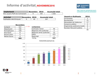 Informe d’activitat_NOVEMBRE2016
http://web.aoc.cat/blog/serveis/e-
contractacio-perfil-de-contractant/
Activitat Novembre 2016 Acumulat total
Subhastes electròniques 0 49 207
Usuaris e-Subhasta 2016
Universitats 2
Ajuntaments 15
Generalitat de Catalunya 17
Consorcis públics 4
Organismes autònoms locals 9
Societat Mercantil pública 2
49
Implantació Novembre 2016 Acumulat total
Ens usuaris Perfil de Contractant 9 165 1.026
102
329
544
603
654
769
873
1.026
0
200
400
600
800
1.000
1.200
2009 2010 2011 2012 2013 2014 2015 2016
Evolució dels usuaris per any
2009
2010
2011
2012
2013
2014
2015
2016
Novembre
Licitació 537
Adjudicació 192
Formalització 159
Anul·lació 8
Anunci previ 5
Alerta futura 4
905
Licitacions
Contracte menor 46
Negociat amb publicitat 3
Negociat sense publicitat 15
Obert 472
Restringit 1
TOTAL 537
 