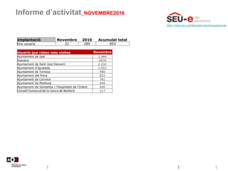 Informe d’activitat_NOVEMBRE2016
http://web.aoc.cat/blog/serveis/transparencia/
Usuaris que reben més visites Novembre
Ajuntament de Salt 2.984
Dipsalut 2818
Ajuntament de Sant Just Desvern 2.232
Ajuntament d'Igualada 1.653
Ajuntament de Tortosa 980
Ajuntament del Piera 822
Ajuntament de Cervera 781
Ajuntament de Mediona 649
Ajuntament de Vandellòs i l'Hospitalet de l'Infant 606
Consell Comarcal de la Conca de Barberà 517
Implantació Novembre 2016 Acumulat total
Ens usuaris 22 280 853
 