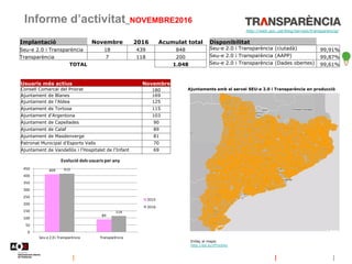 Informe d’activitat_NOVEMBRE2016
Disponibilitat
Seu-e 2.0 i Transparència (ciutadà) 99,91%
Seu-e 2.0 i Transparència (AAPP) 99,87%
Seu-e 2.0 i Transparència (Dades obertes) 99,61%
http://web.aoc.cat/blog/serveis/transparencia/
Enllaç al mapa:
http://bit.ly/2fTmS4u
Ajuntaments amb el servei SEU-e 2.0 i Transparència en producció
409
89
415
114
0
50
100
150
200
250
300
350
400
450
Seu-e 2.0 i Transparència Transparència
Evolució dels usuaris per any
2015
2016
Usuaris més actius Novembre
Consell Comarcal del Priorat 180
Ajuntament de Blanes 169
Ajuntament de l'Aldea 125
Ajuntament de Tortosa 115
Ajuntament d'Argentona 103
Ajuntament de Capellades 90
Ajuntament de Calaf 89
Ajuntament de Masdenverge 81
Patronat Municipal d'Esports Valls 70
Ajuntament de Vandellòs i l'Hospitalet de l'Infant 69
Implantació Novembre 2016 Acumulat total
Seu-e 2.0 i Transparència 18 439 848
Transparència 7 118 200
TOTAL 1.048
 