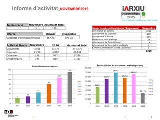 Informe d’activitat_NOVEMBRE2016
http://web.aoc.cat/blog/serveis/i-arxiu/
Disponibilitat
99,67%
Oferta Ocupat Disponible
Capacitat d'emmagatzematge 187,46 790 Gb
Implantació Novembre Acumulat total
5 130
22
29
45
80
107
130
0
20
40
60
80
100
120
140
2011 2012 2013 2014 2015 2016
Evolució dels usuaris per any
2011
2012
2013
2014
2015
2016
Usuaris més actius iArxiu (Ingressos) Novembre
Universitat de Girona 1861
Ajuntament de Cubelles 208
Ajuntament d'Aitona 105
Generalitat de Catalunya 28
Ajuntament de Castellbisbal 14
Ajuntament de Sant Adrià de Besòs 1
Consell Comarcal del Vallès Occidental 1
2218
Activitat iArxiu Novembre 2016 Acumulat total
Documents 3.913 23.178 391.675
Ingressos 2.218 4.812 46.644
Consultes 136 967 5.236
Descàrregues 347 839 7.313
36.612
55.254
68.992
57.284
65.661
23.178
0
10.000
20.000
30.000
40.000
50.000
60.000
70.000
80.000
2011 2012 2013 2014 2015 2016
Evolució núm. de documents arxivats per any
2011
2012
2013
2014
2015
2016
 