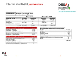 Informe d’activitat_NOVEMBRE2016
http://web.aoc.cat/blog/serveis/desa-l/
Disponibilitat
98,70%
Implantació Novembre Acumulat total
3 74
Usuaris més actius. Novembre Document
Ajuntament de Berga 24.648
Ajuntament d'Anglesola 16.439
Ajuntament de les Borges Blanques 12.316
Ajuntament de la Guingueta d'Àneu 10.922
Ajuntament d'Esterri d'Àneu 10.876
Usuaris més actius. Novembre Expedient
Organisme de Gestió Tributària (ORGT) 4.209
Síndic de Greuges 2.132
Ajuntament de Roses 745
Àrea Metropolitana de Barcelona 614
Consorci Administració Oberta de Catalunya 547
Novembre Acumulat 2016
Activitat DESA'L Document Expedient Document Expedient
Creat 222.124 73.383 1.706.966 558.348
Consultat 91 191 1.022 1.977
Descarregat 228.642 1.878.546
Transferència iArxiu completada 311 316
TOTAL: 450.857 73.885 3.586.534 560.641
Procedència de la documentació. Novembre
EACAT 194.148
e-NOTUM 17.517
e-TAULER 2.270
Càrrega manual 2.385
Via oberta 2.422
Registre unificat 3.300
Plataforma de Col·laboració Interadministrativa 72
ERES 10
222.124
 