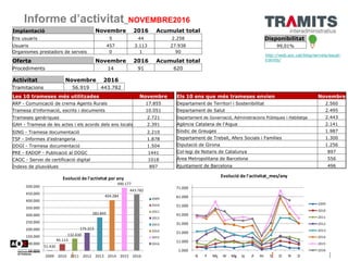 Informe d’activitat_NOVEMBRE2016
Disponibilitat
99,01%
http://web.aoc.cat/blog/serveis/eacat-
tramits/
Implantació Novembre 2016 Acumulat total
Ens usuaris 5 44 2.258
Usuaris 457 3.113 27.938
Organismes prestadors de serveis 0 1 90
Oferta Novembre 2016 Acumulat total
Procediments 14 91 620
Activitat Novembre 2016
Tramitacions 56.919 443.782
Les 10 trameses més utilitzades Novembre
ARP - Comunicació de crema Agents Rurals 17.855
Tramesa d’informació, escrits i documents 10.051
Trameses genèriques 2.721
GAH - Tramesa de les actes i els acords dels ens locals 2.391
SING - Tramesa documentació 2.210
TSF - Informes d'estrangeria 1.878
DDGI - Tramesa documentació 1.504
PRE - EADOP - Publicació al DOGC 1441
CAOC - Servei de certificació digital 1018
Índexs de plusvàlues 897
Els 10 ens que més trameses envien Novembre
Departament de Territori i Sostenibilitat 2.560
Departament de Salut 2.495
Departament de Governació, Administracions Públiques i Habitatge 2.443
Agència Catalana de l'Aigua 2.141
Síndic de Greuges 1.987
Departament de Treball, Afers Socials i Famílies 1.300
Diputació de Girona 1.256
Col·legi de Notaris de Catalunya 897
Àrea Metropolitana de Barcelona 556
Ajuntament de Barcelona 496
51.430
95.113
132.430
175.313
282.845
404.284
490.177
443.782
50.000
100.000
150.000
200.000
250.000
300.000
350.000
400.000
450.000
500.000
2009 2010 2011 2012 2013 2014 2015 2016
Evolució de l'activitat per any
2009
2010
2011
2012
2013
2014
2015
2016
1.000
11.000
21.000
31.000
41.000
51.000
61.000
71.000
G F Mç Al Mg Jy Jl At S O N D
Evolució de l'activitat_mes/any
2009
2010
2011
2012
2013
2014
2015
2016
 