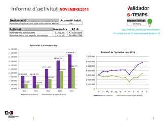 Informe d’activitat_NOVEMBRE2016
Implantació Acumulat total
Nombre d'aplicacions que utilitzen el servei 178
http://web.aoc.cat/blog/serveis/validador/
http://web.aoc.cat/blog/serveis/segell-de-temps-2/
Disponibilitat
99,90%
Activitat Novembre 2016
Nombre de validacions 5.788.511 45.636.879
Nombre total de segells de temps 3.432.161 28.886.578
18.663.348 18.478.979
27.672.976
38.362.934
45.636.879
8.649.680 7.770.038
14.847.199
24.850.624
28.886.578
2.500.000
7.500.000
12.500.000
17.500.000
22.500.000
27.500.000
32.500.000
37.500.000
42.500.000
47.500.000
52.500.000
2012 2013 2014 2015 2016
Evolució de l'activitat per any
Nombre de validacions Nombre total de segells de temps
0
1.000.000
2.000.000
3.000.000
4.000.000
5.000.000
6.000.000
7.000.000
G F Mç Al Mg Jy Jl At S O N D
Evolució de l'activitat. Any 2016
Nombre de validacions Nombre total de segells de temps
 