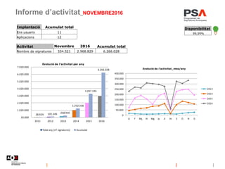 Informe d’activitat_NOVEMBRE2016
Implantació Acumulat total
Ens usuaris 11
Aplicacions 12
Disponibilitat
99,99%
Activitat Novembre 2016 Acumulat total
Nombre de signatures 334.521 2.968.829 6.266.028
28.929 105.349 268.940
1.252.358
3.297.199
6.266.028
20.000
1.020.000
2.020.000
3.020.000
4.020.000
5.020.000
6.020.000
7.020.000
2011 2012 2013 2014 2015 2016
Evolució de l'activitat per any
Total any (nº signatures) Acumulat
0
50.000
100.000
150.000
200.000
250.000
300.000
350.000
400.000
G F Mç Al Mg Jy Jl At S O N D
Evolució de l'activitat_mes/any
2013
2014
2015
2016
 