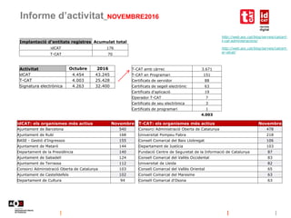 Informe d’activitat_NOVEMBRE2016
http://web.aoc.cat/blog/serveis/catcert-
t-cat-administracions/
http://web.aoc.cat/blog/serveis/catcert-
er-idcat/
Implantació d'entitats registres Acumulat total
idCAT 176
T-CAT 70
Activitat Octubre 2016
idCAT 4.454 43.245
T-CAT 4.003 25.428
Signatura electrònica 4.263 32.400
T-CAT amb càrrec 3.671
T-CAT en Programari 151
Certificats de servidor 88
Certificats de segell electrònic 63
Certificats d'aplicació 19
Operador T-CAT 7
Certificats de seu electrònica 3
Certificats de programari 1
4.003
T-CAT: els organismes més actius Novembre
Consorci Administració Oberta de Catalunya 478
Universitat Pompeu Fabra 218
Consell Comarcal del Baix Llobregat 106
Departament de Justícia 103
Fundació Centre de Seguretat de la Informació de Catalunya 87
Consell Comarcal del Vallès Occidental 83
Universitat de Lleida 82
Consell Comarcal del Vallès Oriental 65
Consell Comarcal del Maresme 63
Consell Comarcal d'Osona 63
idCAT: els organismes més actius Novembre
Ajuntament de Barcelona 540
Ajuntament de Rubí 168
BASE - Gestió d'Ingressos 155
Ajuntament de Mataró 144
Departament de la Presidència 140
Ajuntament de Sabadell 124
Ajuntament de Terrassa 112
Consorci Administració Oberta de Catalunya 103
Ajuntament de Castelldefels 102
Departament de Cultura 94
 