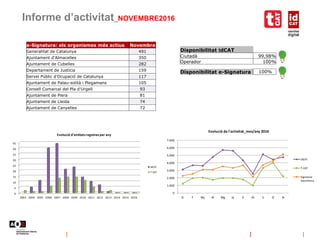 Informe d’activitat_NOVEMBRE2016
Disponibilitat idCAT
Ciutadà 99,98%
Operador 100%
Disponibilitat e-Signatura 100%
0
5
10
15
20
25
30
35
40
45
2003 2004 2005 2006 2007 2008 2009 2010 2011 2012 2013 2014 2015 2016
Evolució d'entitats registres per any
idCAT
T-CAT
0
1.000
2.000
3.000
4.000
5.000
6.000
7.000
G F Mç Al Mg Jy Jl At S O N
Evolució de l'activitat_mes/any 2016
idCAT
T-CAT
Signatura
electrònica
e-Signatura: els organismes més actius Novembre
Generalitat de Catalunya 491
Ajuntament d'Almacelles 350
Ajuntament de Cubelles 282
Departament de Justícia 159
Servei Públic d’Ocupació de Catalunya 117
Ajuntament de Palau-solità i Plegamans 105
Consell Comarcal del Pla d'Urgell 93
Ajuntament de Piera 81
Ajuntament de Lleida 74
Ajuntament de Canyelles 72
 