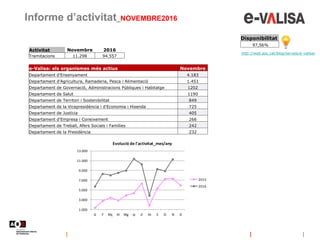 Informe d’activitat_NOVEMBRE2016
http://web.aoc.cat/blog/serveis/e-valisa/
Disponibilitat
97,56%
Activitat Novembre 2016
Tramitacions 11.298 94.557
e-Valisa: els organismes més actius Novembre
Departament d'Ensenyament 4.183
Departament d'Agricultura, Ramaderia, Pesca i Alimentació 1.451
Departament de Governació, Administracions Públiques i Habitatge 1202
Departament de Salut 1190
Departament de Territori i Sostenibilitat 849
Departament de la Vicepresidència i d'Economia i Hisenda 725
Departament de Justícia 405
Departament d'Empresa i Coneixement 266
Departament de Treball, Afers Socials i Famílies 242
Departament de la Presidència 232
1.000
3.000
5.000
7.000
9.000
11.000
13.000
G F Mç Al Mg Jy Jl At S O N D
Evolució de l'activitat_mes/any
2015
2016
 
