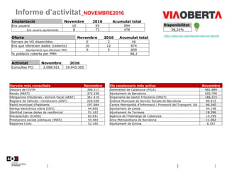 Informe d’activitat_NOVEMBRE2016
Disponibilitat
98,24%
http://web.aoc.cat/blog/serveis/via-oberta/
Oferta Novembre 2016 Acumulat total
Serveis de VO disponibles 0 2 46
Ens que ofereixen dades (cedents) 10 12 874
.Ajuntaments que ofereixen PMH 0 5 839
% població coberta per PMH 88,2
Implantació Novembre 2016 Acumulat total
Ens usuaris 10 95 594
.Ens usuaris ajuntaments 8 73 478
Els cessionaris més actius Novembre
Generalitat de Catalunya (PICA) 981.989
Ajuntament de Barcelona 655.790
Organisme de Gestió Tributària (ORGT) 166.215
Institut Municipal de Serveis Socials de Barcelona 89.015
Centre Metropolità d'Informació i Promoció del Transport, SA 46.340
Ajuntament de Lleida 44.148
Ajuntament de Terrassa 18.396
Agència de l'Habitatge de Catalunya 15.299
Àrea Metropolitana de Barcelona 11.062
Ajuntament de Girona 6.357
Activitat Novembre 2016
Consultes PCI 2.088.921 19.043.305
Serveis més consultats Novembre
Deutors de l'IVTM 398.311
Renda (AEAT) 372.338
Obligacions tributàries i domicili fiscal (AEAT) 361.419
Registre de Vehicles i Conductors (DGT) 220.658
Padró municipal d'habitants 197.884
Adreça electrònica viària (DEV) 94.605
Identitat (sense dades de residència) 91.162
Discapacitats (ICASS) 82.651
Prestacions socials públiques (INSS) 54.464
Registres Civils 52.165
 