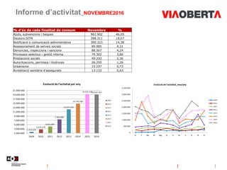 Informe d’activitat_NOVEMBRE2016
% d'ús de cada finalitat de consum Novembre %
Ajuts, subvencions i beques 961.902 46,05
Deutors IVTM 398.311 19,07
Notificació o comunicació administrativa 300.323 14,38
Assessorament de serveis socials 89.985 4,31
Denúncies, inspeccions i sancions 88.567 4,24
Processos selectius i gestió interna 79.302 3,80
Prestacions socials 49.232 2,36
Autoritzacions, permisos i llicències 26.250 1,26
Urbanisme 15.197 0,73
Acreditació sanitària d'assegurats 13.132 0,63
1.474.670
2.679.279
4.023.387
7.400.889
12.074.245
14.739.390
19.276.37019.043.305
1.000.000
3.000.000
5.000.000
7.000.000
9.000.000
11.000.000
13.000.000
15.000.000
17.000.000
19.000.000
21.000.000
2009 2010 2011 2012 2013 2014 2015 2016
Evolució de l'activitat per any
2009
2010
2011
2012
2013
2014
2015
2016
0
500.000
1.000.000
1.500.000
2.000.000
2.500.000
3.000.000
3.500.000
G F Mç Al Mg Jy Jl At S O N D
Evolució de l'activitat_mes/any
2009
2010
2011
2012
2013
2014
2015
2016
 