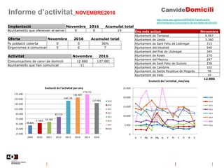 Informe d’activitat_NOVEMBRE2016
http://www.aoc.cat/Inici/SERVEIS/Tramits-entre-
administracions/Comunicacio-de-les-dades-de-domicili
Implantació Novembre 2016 Acumulat total
Ajuntaments que ofereixen el servei 0 0 19
Oferta Novembre 2016 Acumulat total
% població coberta 0 0 36%
Organismes a comunicar 0 0 7
Ens més actius Novembre
Ajuntament de Terrassa 6.967
Ajuntament de Lleida 3.360
Ajuntament de Sant Feliu de Llobregat 715
Ajuntament del Vendrell 546
Ajuntament del Prat de Llobregat 349
Ajuntament de Roses 270
Ajuntament del Masnou 247
Ajuntament de Sant Feliu de Guíxols 236
Ajuntament de Cambrils 102
Ajuntament de Santa Perpètua de Mogoda 78
Ajuntament de Valls 10
12.880
48.806
57.805 62.182
82.719
148.136
161.403
173.152
137.981
15.000
35.000
55.000
75.000
95.000
115.000
135.000
155.000
175.000
2009 2010 2011 2012 2013 2014 2015 2016
Evolució de l'activitat per any
2009
2010
2011
2012
2013
2014
2015
2016
0
5.000
10.000
15.000
20.000
25.000
G F Mç Al Mg Jy Jl At S O N D
Evolució de l'activitat_mes/any
2009
2010
2011
2012
2013
2014
2015
2016
Activitat Novembre 2016
Comunicacions de canvi de domicili 12.880 137.981
Ajuntaments que han comunicat 11
 